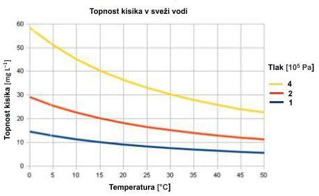 Diagram toka poroda v vodi