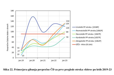 Diagram časovnice sistematskih pregledov dojenčkov