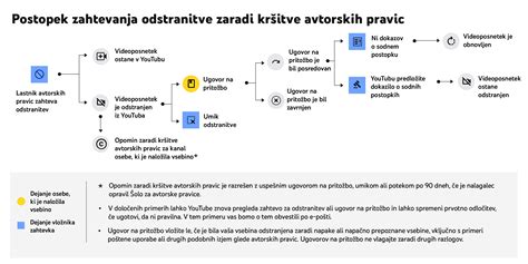 Infografika o postopku uveljavljanja starševskih pravic