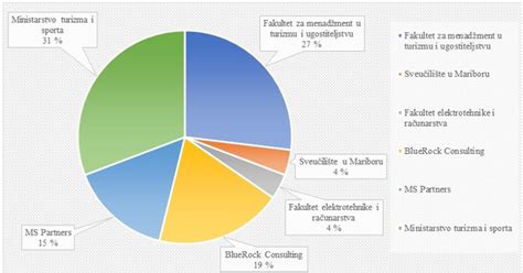 Grafikon prikazuje razvoj možganskih povezav v zgodnjem otroštvu