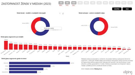 Diagram, ki primerja možnosti nadstandardnih sob in cene za prespanje partnerja v izbranih slovenskih porodnišnicah.