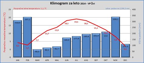 Grafični prikaz primerjave različnih metod merjenja temperature