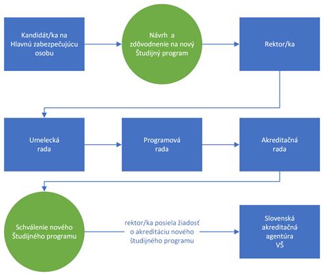 Diagram evolucijskih procesov