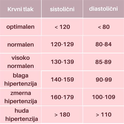 Grafikon krvnega tlaka in beljakovin v urinu