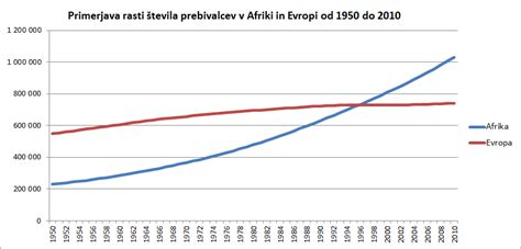 Grafikon, ki prikazuje naraščanje povprečne starosti žensk ob prvem porodu v Sloveniji v zadnjih desetletjih.