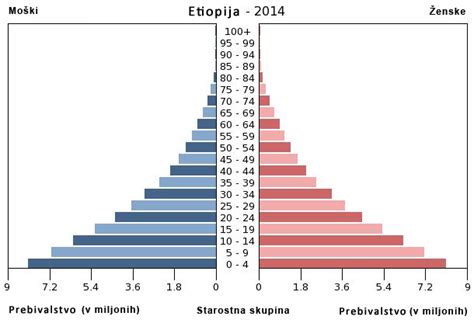 Grafikon prikazuje povprečno starost žensk ob rojstvu prvega otroka v Sloveniji v zadnjih letih.