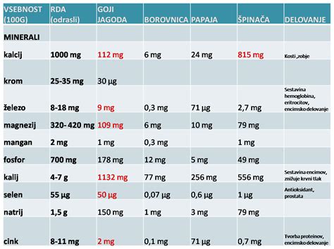 Grafikon prikazuje priporočeni dnevni vnos nekaterih vitaminov in mineralov v nosečnosti.