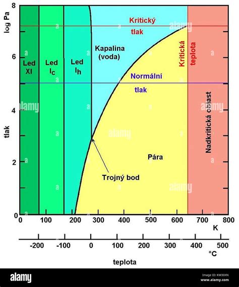 Diagram zamašenega mlečnega voda