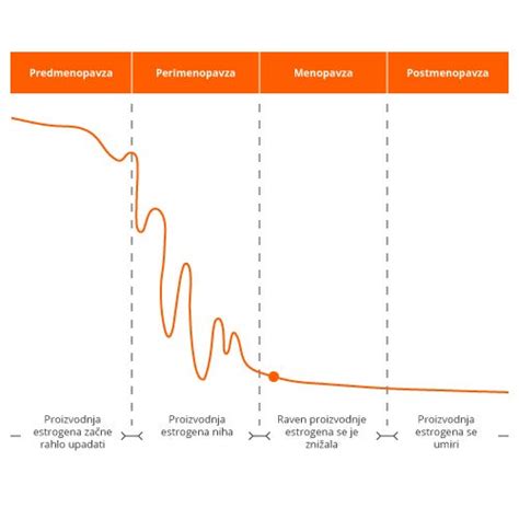 Graf, ki prikazuje nihanje ravni estrogena in progesterona skozi življenje ženske.