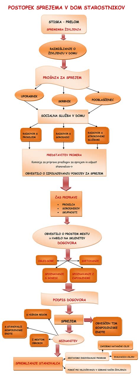 Diagram prikazuje postopek zbiranja in obdelave semena bika