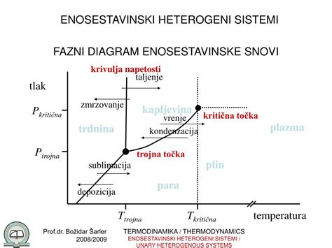 Diagram prikazuje tri stanja živčnega sistema: zeleni (parasimpatični), oranžni (prehodno) in rdeči (simpatični)