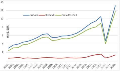 Grafikon, ki prikazuje vzroke neplodnosti