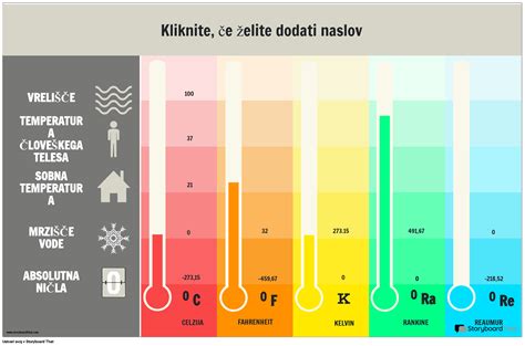 Grafikon idealnih temperatur za različne vrste dela