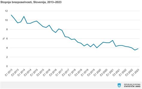 Statistika števila splavov v Sloveniji skozi leta