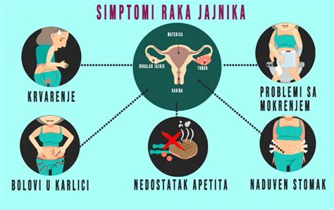 Simptomi raka materničnega telesa