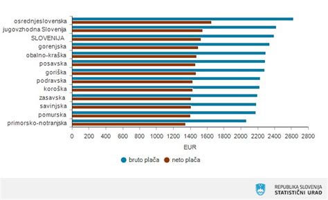 Grafikon z deležem naravnih porodov v primerjavi s carskimi rezi