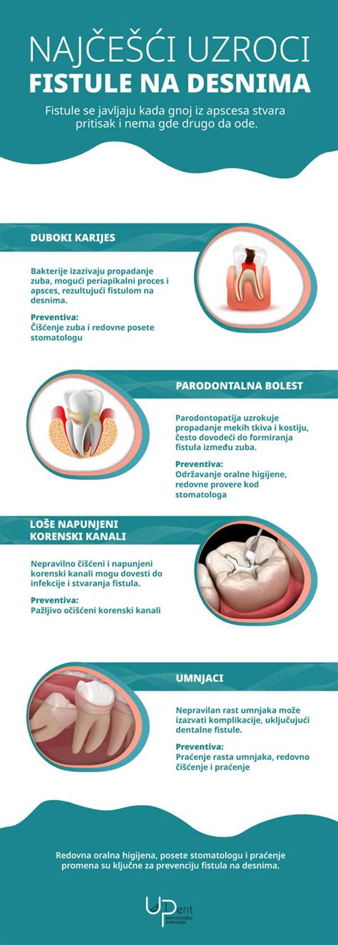 Slika fistule na dlesni