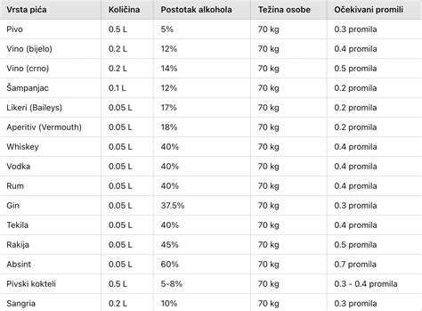 Grafikon, ki prikazuje prehod alkohola iz materine krvi v materino mleko in čas, potreben za razgradnjo.