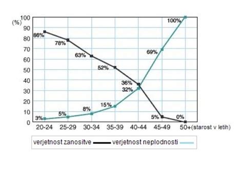 Graf, ki prikazuje upad verjetnosti zanositve z umetno oploditvijo glede na starost ženske.