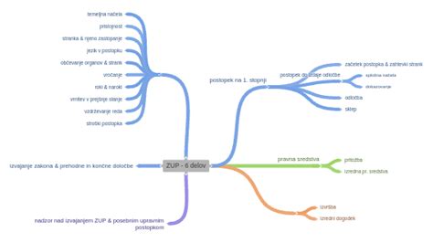 Diagram nožnice in njenih delov