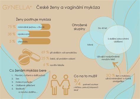 Infografika o zdravi vaginalni flori