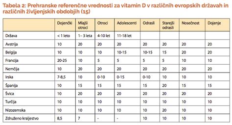 Grafikon, ki prikazuje dnevne potrebe po vitaminih in mineralih