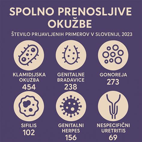 Diagram, ki prikazuje znake spolno prenosljivih okužb