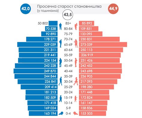 Grafikon zrelosti ženske plodnosti po starosti