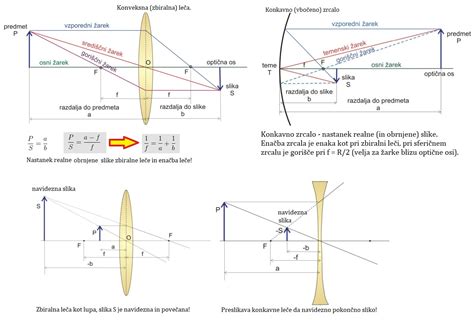 Diagram, ki prikazuje potek prehladne okužbe v zgornjih dihalih