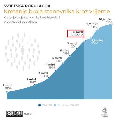 Grafikon, ki prikazuje upad populacije afriškega gozdnega slona