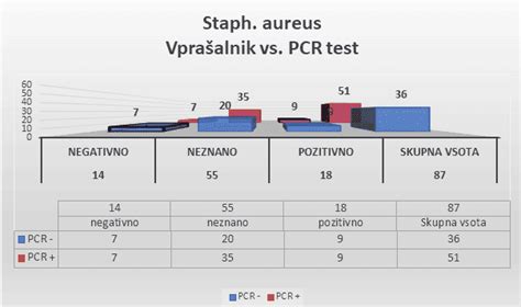 Prikaz grafa IQ rezultatov