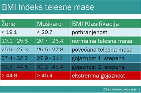 Grafični prikaz indeksa telesne mase (BMI)