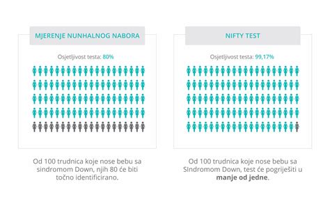 Infografika, ki primerja različne metode presejanja plodovih kromosomskih nepravilnosti.