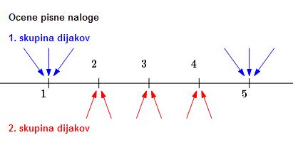 Diagram prikazuje povprečno in izjemno težo novorojenčkov