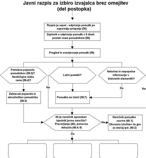 Diagram poteka Apgarjeve ocene