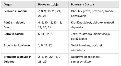 Grafični prikaz povezave med čustvi in notranjimi organi v TKM