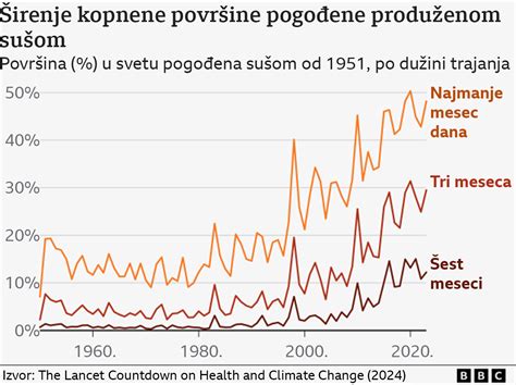 Grafikon, ki prikazuje porast rizičnih nosečnosti glede na starost matere