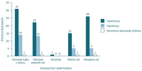 Grafikon, ki prikazuje pogostost prebavnih težav v nosečnosti