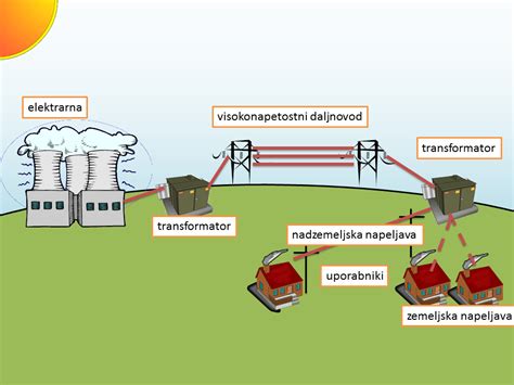 Diagram prikazuje tok energije v hibridnem plovilu