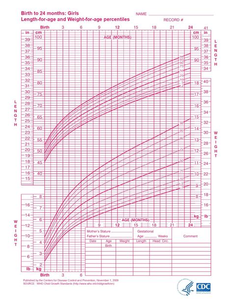 Grafikon rasti telesne teže mačjega mladička.