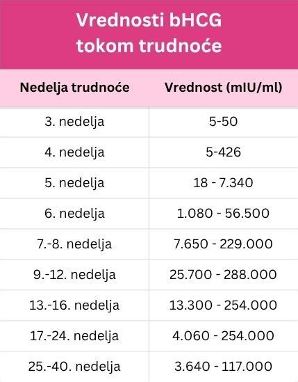 Graf prikazuje rast vrednosti hCG skozi nosečnost