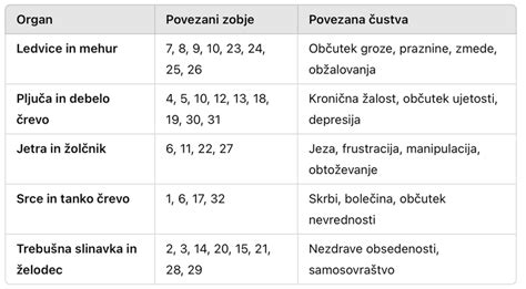 Diagram posteljice in njene povezave z maternico