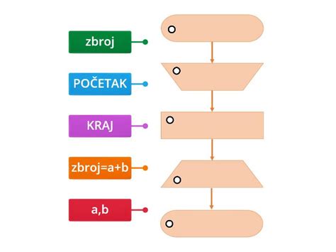 Diagram toka plodovnice