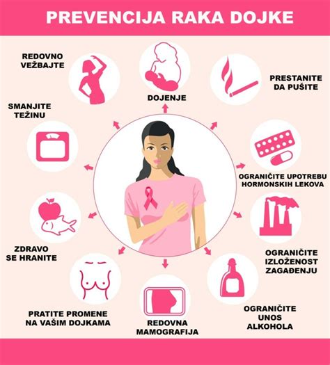 Grafični prikaz zmanjšanja tveganja za raka dojke glede na trajanje dojenja