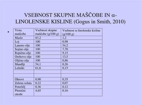 Grafični prikaz razmerja med različnimi vrstami maščob v prehrani