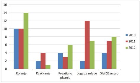 Grafikon, ki prikazuje razmerje med spoloma v različnih skupinah stresa