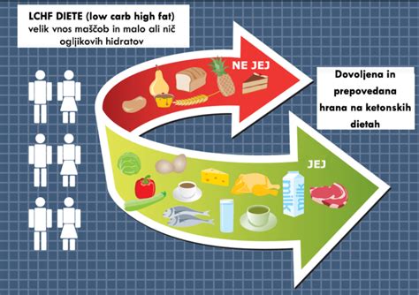 Diagram telesa, ki kurijo maščobo namesto ogljikovih hidratov