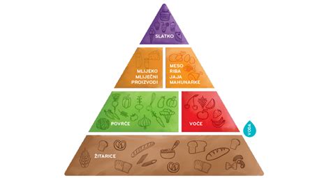 Prikaz piramide mediteranske prehrane