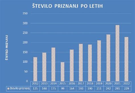 Statistika rojstev dvojčkov v svetu