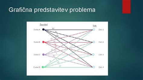 Grafična predstavitev razvoja dvojčkov